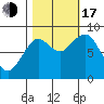 Long Island tide chart for Monday, October 17, 2022