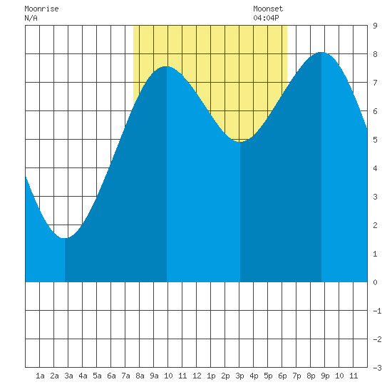 Long Island tide chart for Tuesday, October 18, 2022