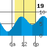 Long Island tide chart for Wednesday, October 19, 2022