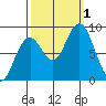 Long Island tide chart for Saturday, October 1, 2022
