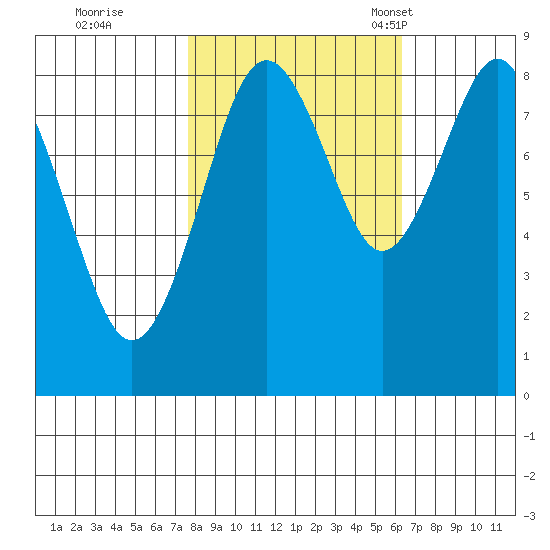 Long Island tide chart for Thursday, October 20, 2022
