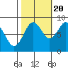 Long Island tide chart for Thursday, October 20, 2022