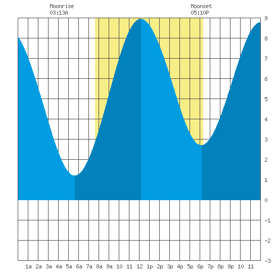 Long Island tide chart for Friday, October 21, 2022
