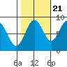 Long Island tide chart for Friday, October 21, 2022