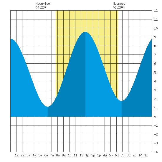 Long Island tide chart for Saturday, October 22, 2022