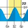 Long Island tide chart for Saturday, October 22, 2022