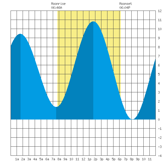 Long Island tide chart for Monday, October 24, 2022