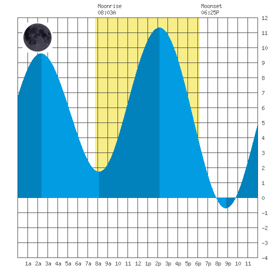 Long Island tide chart for Tuesday, October 25, 2022