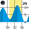 Long Island tide chart for Tuesday, October 25, 2022