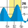 Long Island tide chart for Wednesday, October 26, 2022