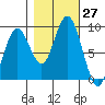 Long Island tide chart for Thursday, October 27, 2022