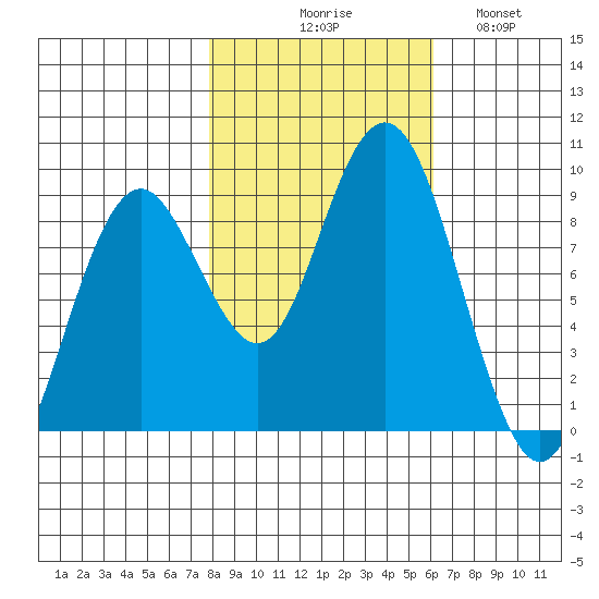 Long Island tide chart for Friday, October 28, 2022