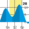 Long Island tide chart for Friday, October 28, 2022