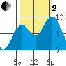 Long Island tide chart for Sunday, October 2, 2022