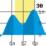 Long Island tide chart for Sunday, October 30, 2022