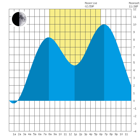 Long Island tide chart for Monday, October 31, 2022
