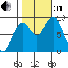 Long Island tide chart for Monday, October 31, 2022