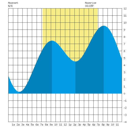 Long Island tide chart for Monday, October 3, 2022