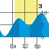 Long Island tide chart for Monday, October 3, 2022