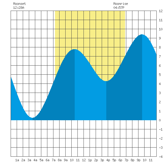 Long Island tide chart for Tuesday, October 4, 2022