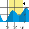 Long Island tide chart for Tuesday, October 4, 2022
