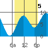 Long Island tide chart for Wednesday, October 5, 2022