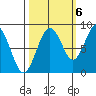Long Island tide chart for Thursday, October 6, 2022