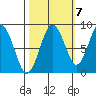 Long Island tide chart for Friday, October 7, 2022