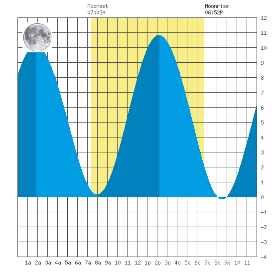 Long Island tide chart for Sunday, October 9, 2022
