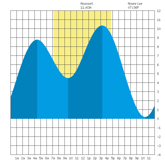 Long Island tide chart for Saturday, November 12, 2022
