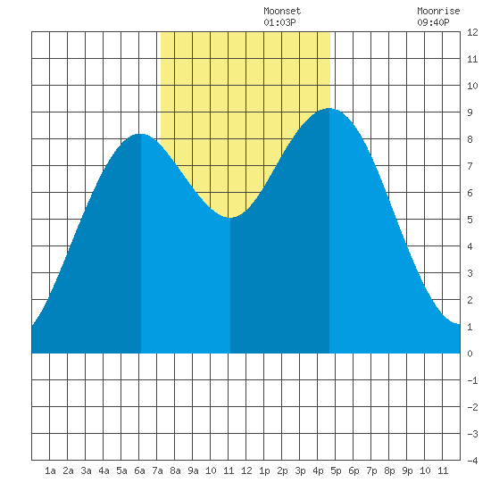 Long Island tide chart for Monday, November 14, 2022
