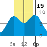 Long Island tide chart for Tuesday, November 15, 2022