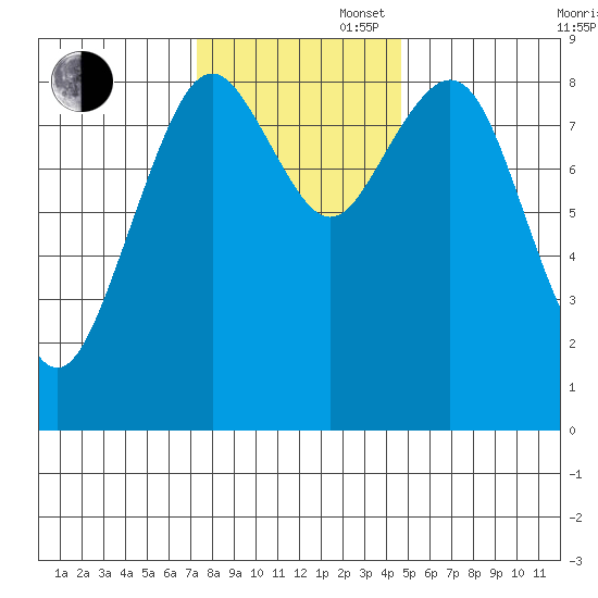 Long Island tide chart for Wednesday, November 16, 2022