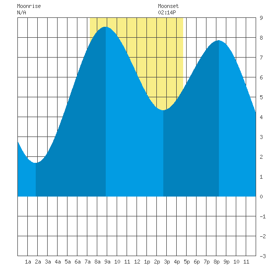 Long Island tide chart for Thursday, November 17, 2022