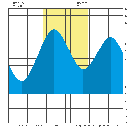 Long Island tide chart for Friday, November 18, 2022
