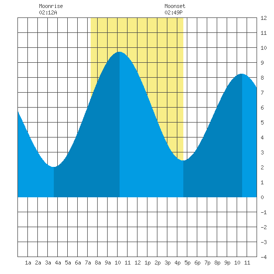 Long Island tide chart for Saturday, November 19, 2022