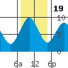 Long Island tide chart for Saturday, November 19, 2022