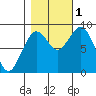 Long Island tide chart for Tuesday, November 1, 2022