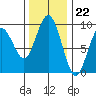 Long Island tide chart for Tuesday, November 22, 2022