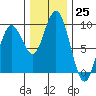 Long Island tide chart for Friday, November 25, 2022