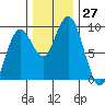 Long Island tide chart for Sunday, November 27, 2022