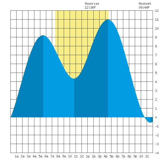 Long Island tide chart for Monday, November 28, 2022