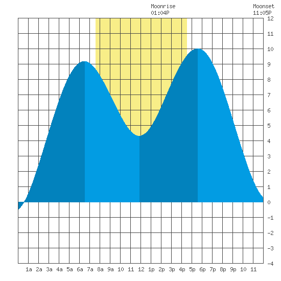 Long Island tide chart for Tuesday, November 29, 2022