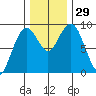 Long Island tide chart for Tuesday, November 29, 2022