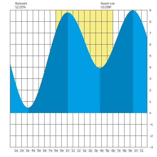 Long Island tide chart for Wednesday, November 2, 2022