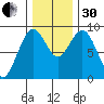 Long Island tide chart for Wednesday, November 30, 2022