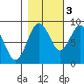 Long Island tide chart for Thursday, November 3, 2022