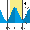 Long Island tide chart for Friday, November 4, 2022