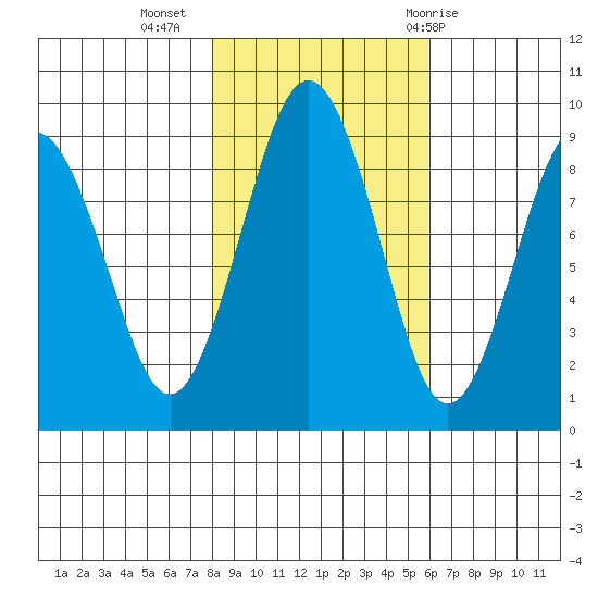 Long Island tide chart for Saturday, November 5, 2022