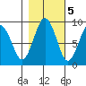 Long Island tide chart for Saturday, November 5, 2022